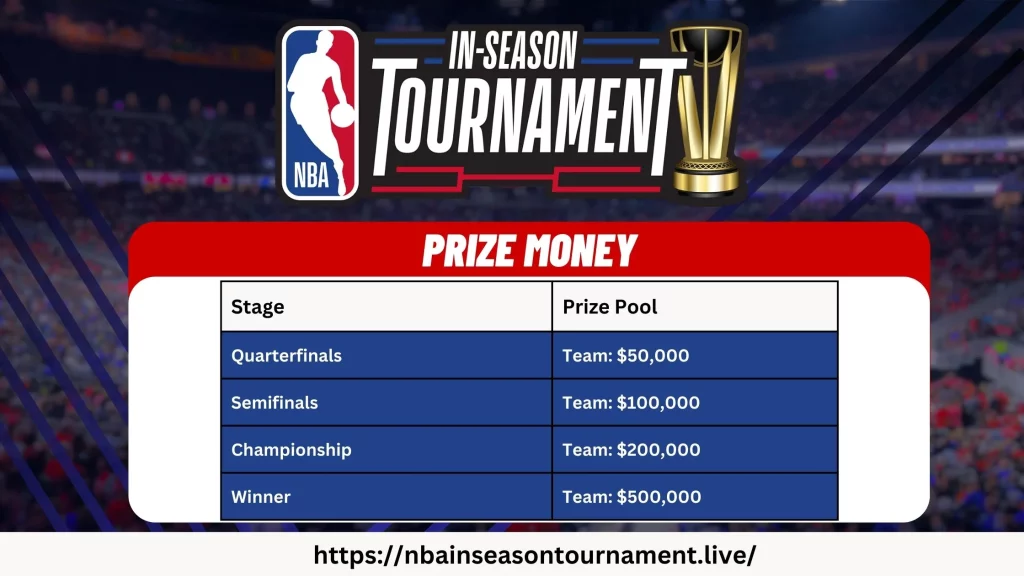 NBA In-Season Tournament Prize Pool